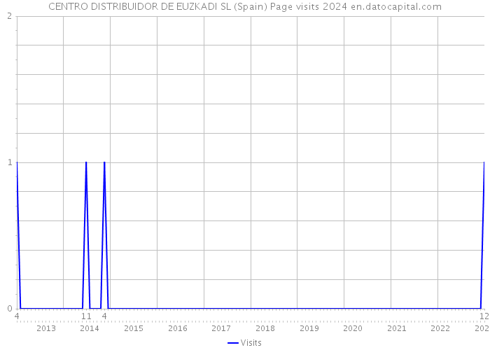 CENTRO DISTRIBUIDOR DE EUZKADI SL (Spain) Page visits 2024 