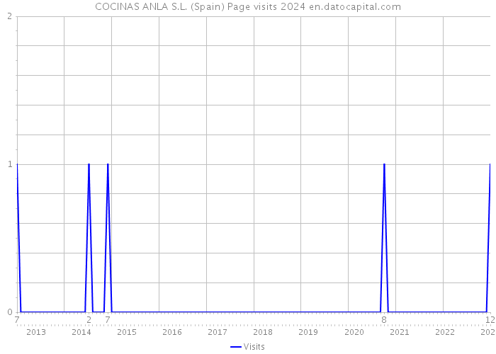 COCINAS ANLA S.L. (Spain) Page visits 2024 