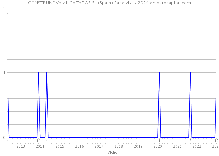 CONSTRUNOVA ALICATADOS SL (Spain) Page visits 2024 