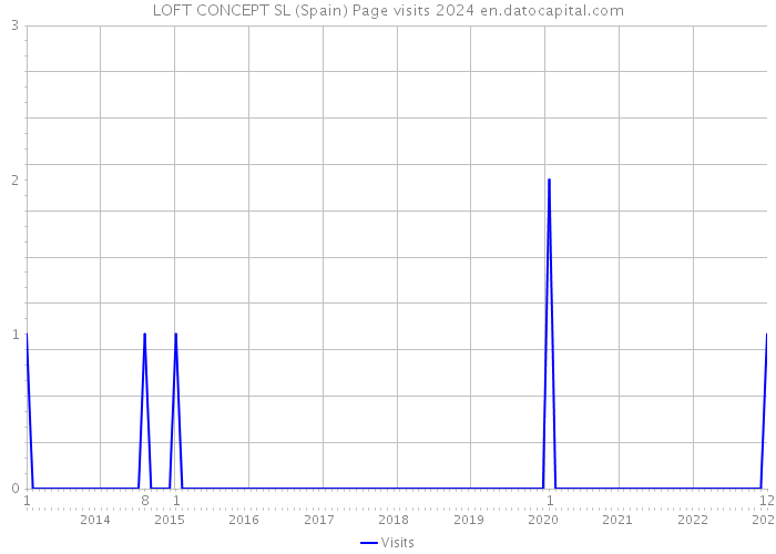 LOFT CONCEPT SL (Spain) Page visits 2024 