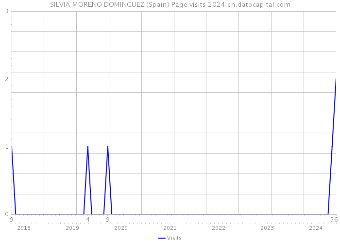 SILVIA MORENO DOMINGUEZ (Spain) Page visits 2024 