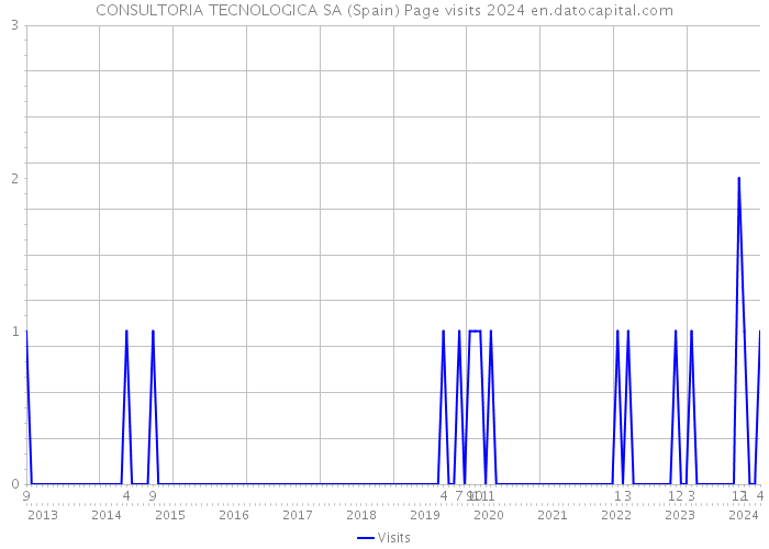 CONSULTORIA TECNOLOGICA SA (Spain) Page visits 2024 