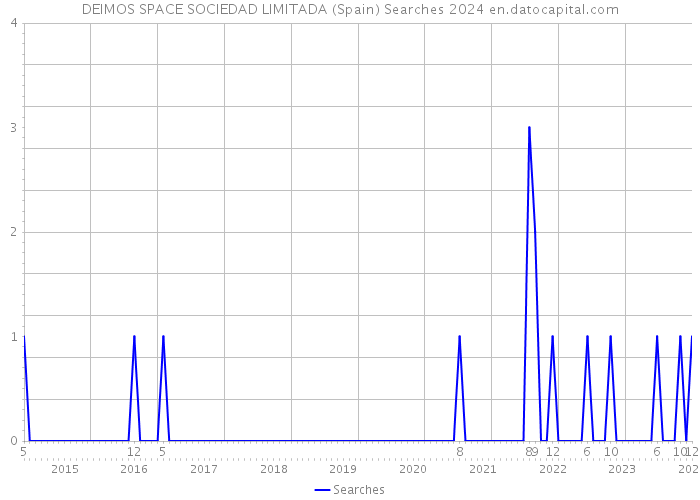 DEIMOS SPACE SOCIEDAD LIMITADA (Spain) Searches 2024 