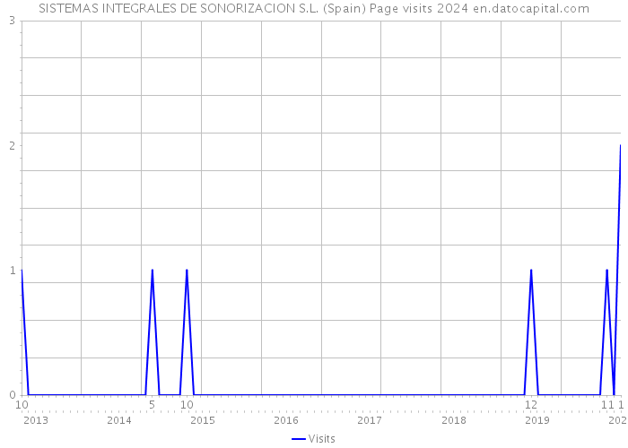 SISTEMAS INTEGRALES DE SONORIZACION S.L. (Spain) Page visits 2024 