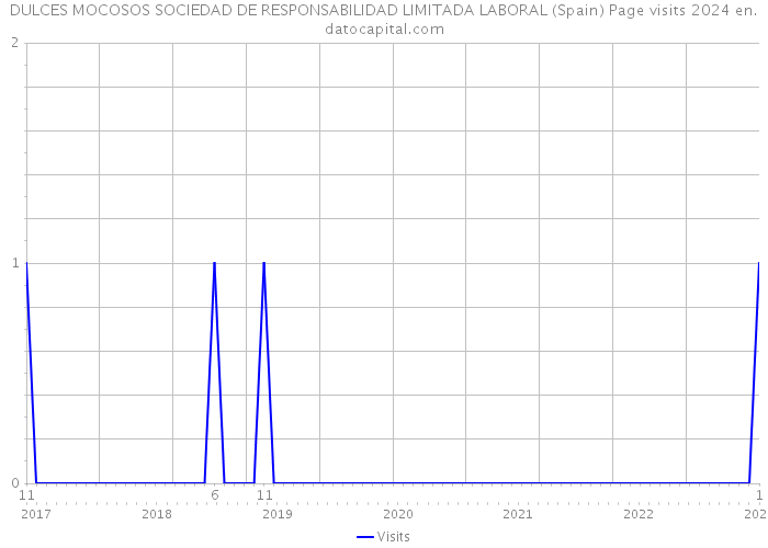 DULCES MOCOSOS SOCIEDAD DE RESPONSABILIDAD LIMITADA LABORAL (Spain) Page visits 2024 