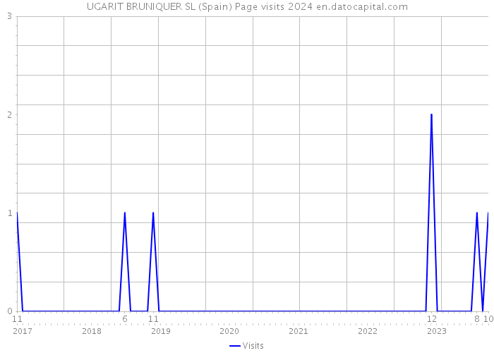 UGARIT BRUNIQUER SL (Spain) Page visits 2024 