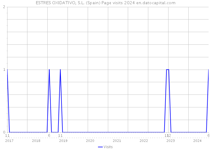 ESTRES OXIDATIVO, S.L. (Spain) Page visits 2024 