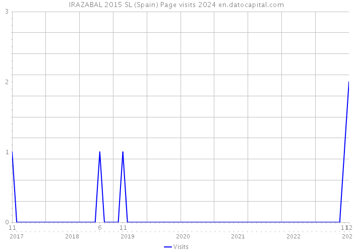 IRAZABAL 2015 SL (Spain) Page visits 2024 