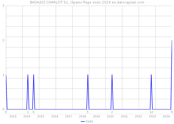 BADAJOZ CHARLOT S.L. (Spain) Page visits 2024 