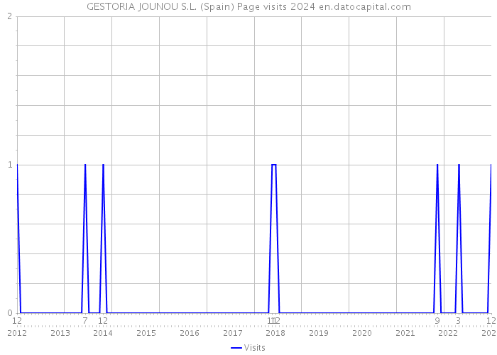 GESTORIA JOUNOU S.L. (Spain) Page visits 2024 