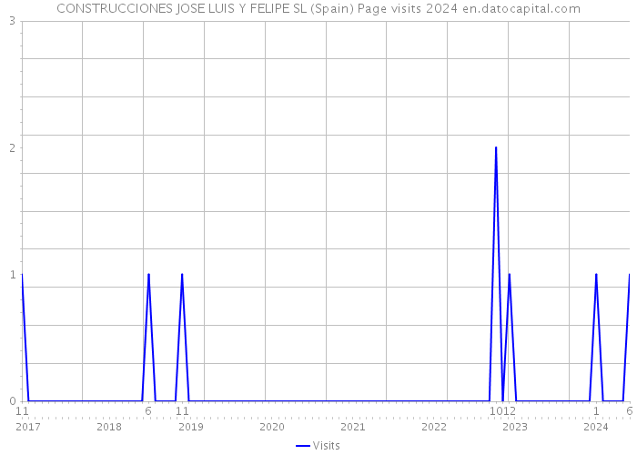 CONSTRUCCIONES JOSE LUIS Y FELIPE SL (Spain) Page visits 2024 