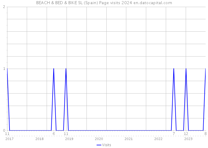 BEACH & BED & BIKE SL (Spain) Page visits 2024 
