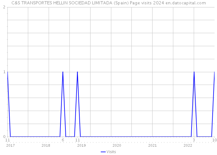 C&S TRANSPORTES HELLIN SOCIEDAD LIMITADA (Spain) Page visits 2024 