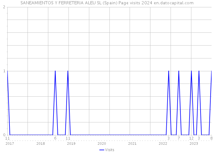 SANEAMIENTOS Y FERRETERIA ALEU SL (Spain) Page visits 2024 