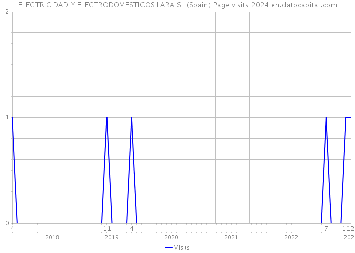 ELECTRICIDAD Y ELECTRODOMESTICOS LARA SL (Spain) Page visits 2024 