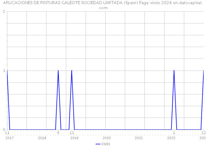 APLICACIONES DE PINTURAS GALEOTE SOCIEDAD LIMITADA (Spain) Page visits 2024 