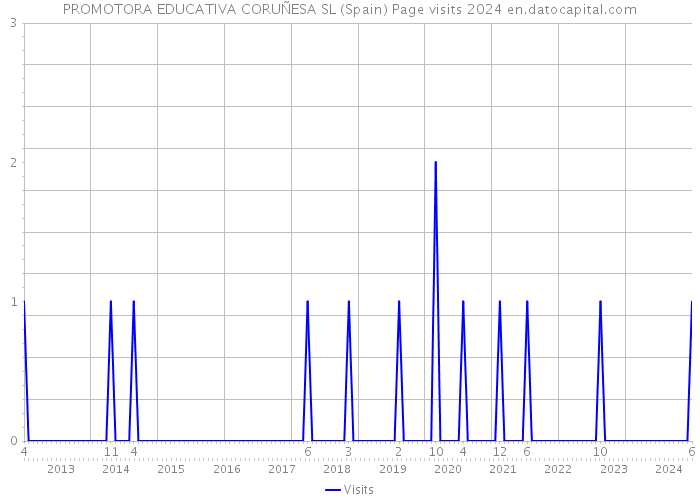 PROMOTORA EDUCATIVA CORUÑESA SL (Spain) Page visits 2024 
