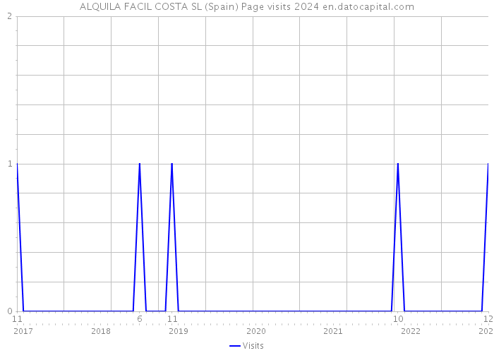 ALQUILA FACIL COSTA SL (Spain) Page visits 2024 