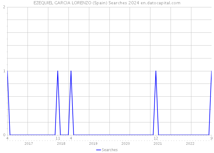 EZEQUIEL GARCIA LORENZO (Spain) Searches 2024 