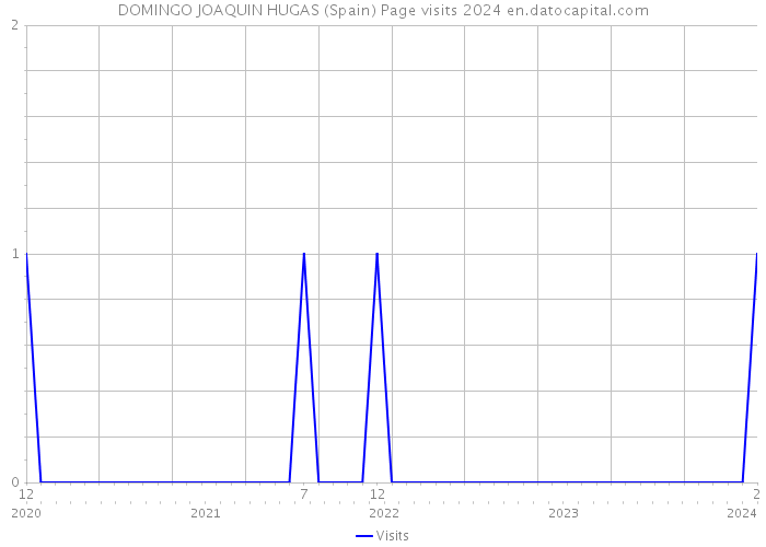 DOMINGO JOAQUIN HUGAS (Spain) Page visits 2024 