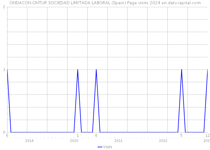 ONDACON ONTUR SOCIEDAD LIMITADA LABORAL (Spain) Page visits 2024 