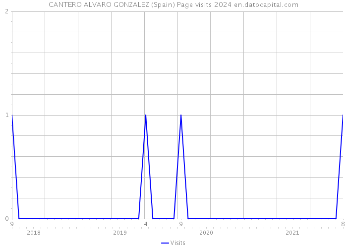 CANTERO ALVARO GONZALEZ (Spain) Page visits 2024 