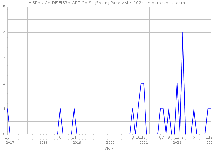 HISPANICA DE FIBRA OPTICA SL (Spain) Page visits 2024 