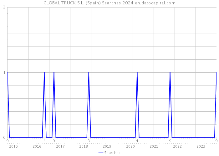 GLOBAL TRUCK S.L. (Spain) Searches 2024 