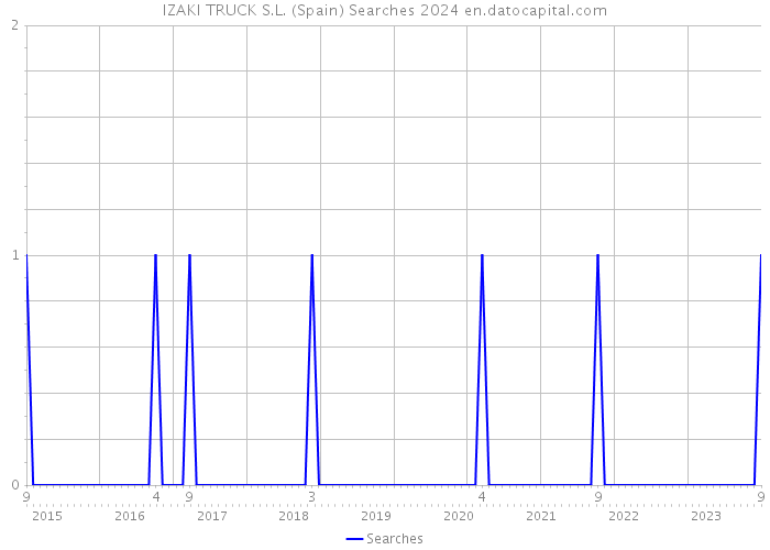 IZAKI TRUCK S.L. (Spain) Searches 2024 