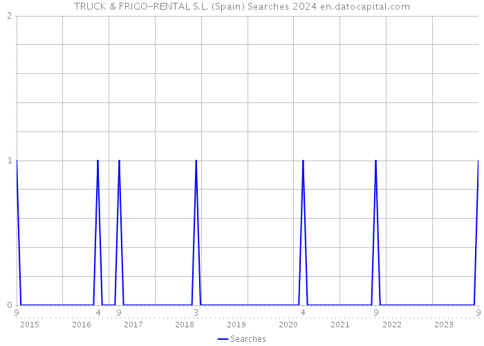 TRUCK & FRIGO-RENTAL S.L. (Spain) Searches 2024 