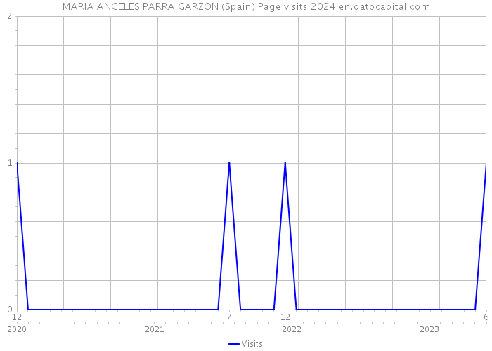 MARIA ANGELES PARRA GARZON (Spain) Page visits 2024 