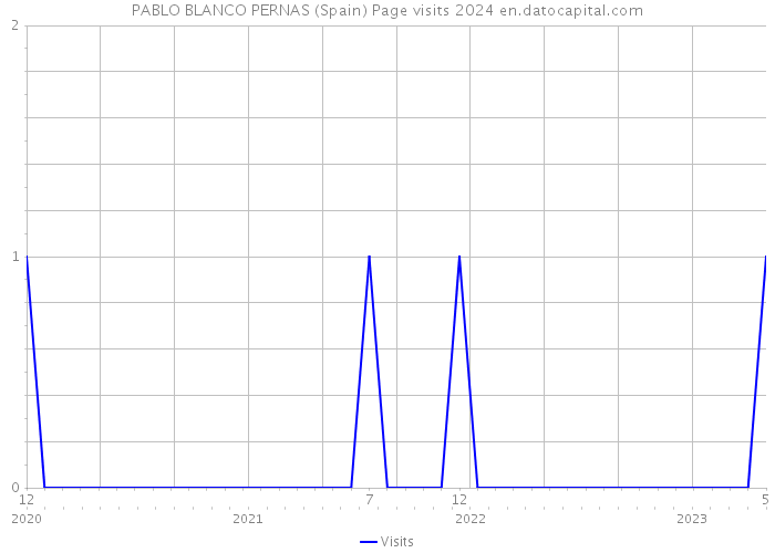 PABLO BLANCO PERNAS (Spain) Page visits 2024 