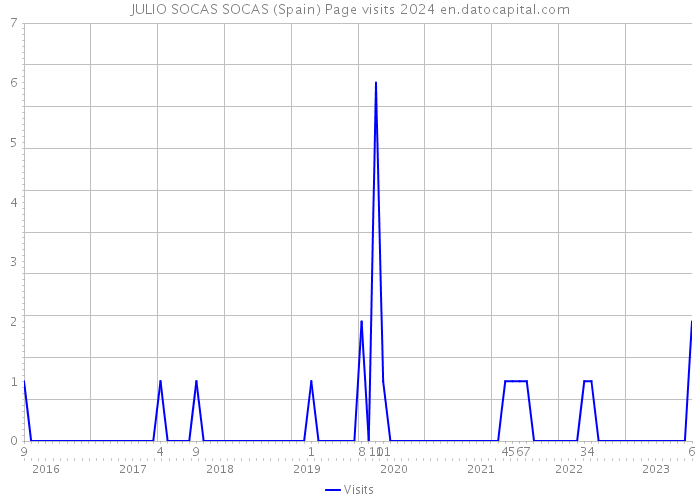 JULIO SOCAS SOCAS (Spain) Page visits 2024 