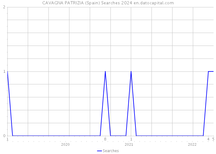 CAVAGNA PATRIZIA (Spain) Searches 2024 