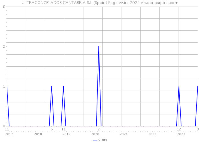 ULTRACONGELADOS CANTABRIA S.L (Spain) Page visits 2024 