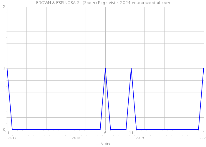 BROWN & ESPINOSA SL (Spain) Page visits 2024 