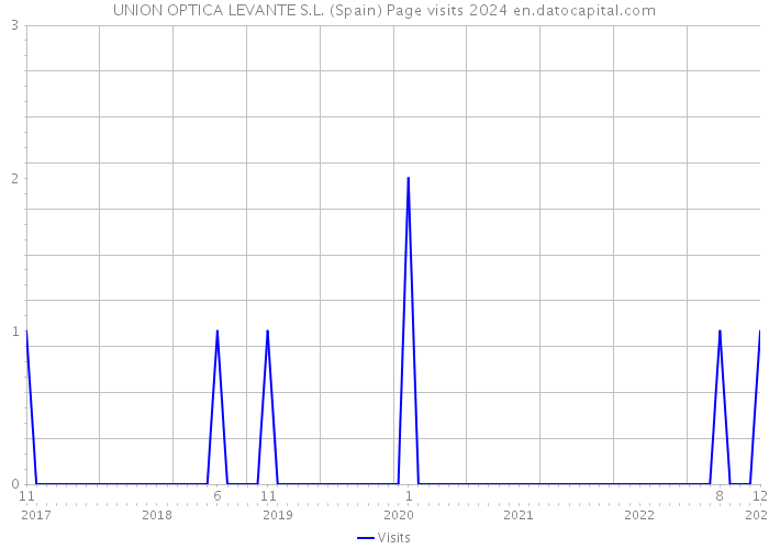 UNION OPTICA LEVANTE S.L. (Spain) Page visits 2024 