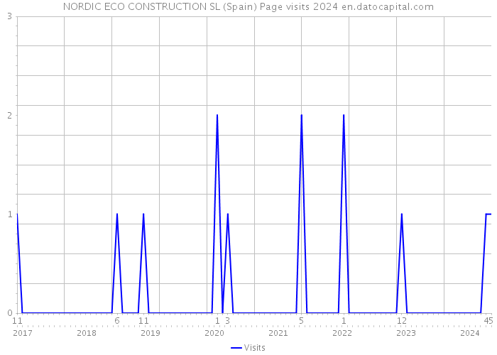 NORDIC ECO CONSTRUCTION SL (Spain) Page visits 2024 