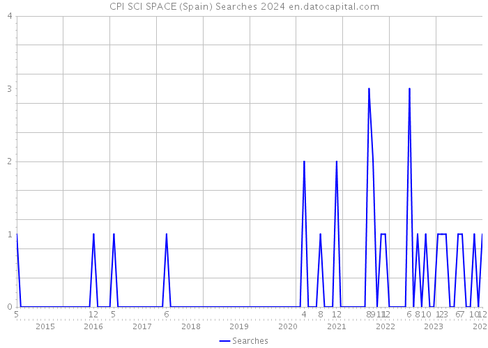 CPI SCI SPACE (Spain) Searches 2024 