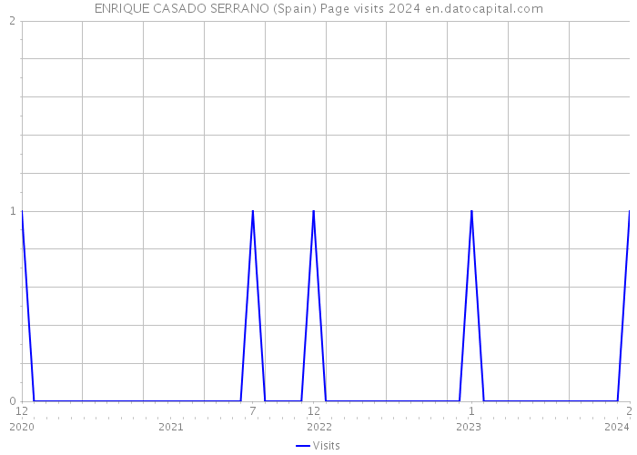 ENRIQUE CASADO SERRANO (Spain) Page visits 2024 