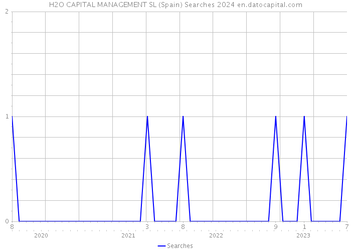 H2O CAPITAL MANAGEMENT SL (Spain) Searches 2024 