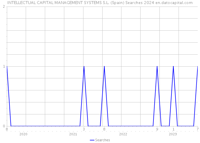 INTELLECTUAL CAPITAL MANAGEMENT SYSTEMS S.L. (Spain) Searches 2024 