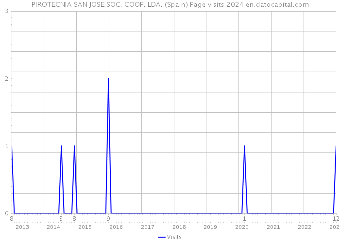 PIROTECNIA SAN JOSE SOC. COOP. LDA. (Spain) Page visits 2024 