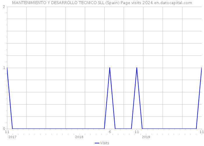 MANTENIMIENTO Y DESARROLLO TECNICO SLL (Spain) Page visits 2024 