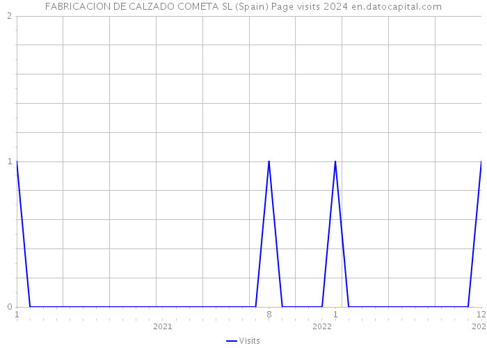 FABRICACION DE CALZADO COMETA SL (Spain) Page visits 2024 