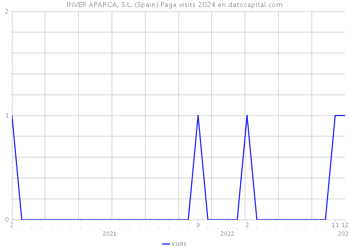 INVER APARCA, S.L. (Spain) Page visits 2024 