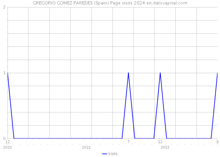 GREGORIO GOMEZ PAREDES (Spain) Page visits 2024 