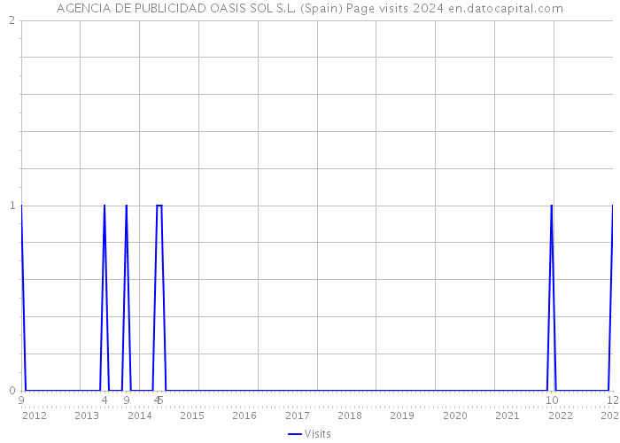 AGENCIA DE PUBLICIDAD OASIS SOL S.L. (Spain) Page visits 2024 