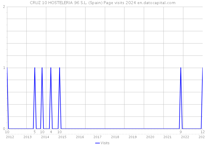 CRUZ 10 HOSTELERIA 96 S.L. (Spain) Page visits 2024 