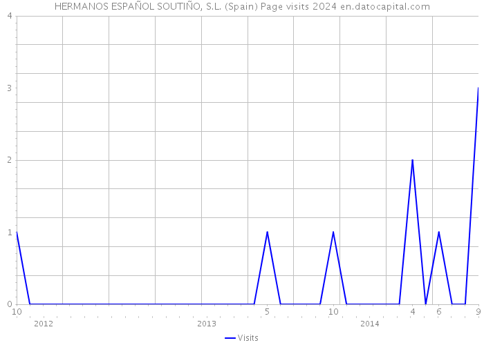 HERMANOS ESPAÑOL SOUTIÑO, S.L. (Spain) Page visits 2024 